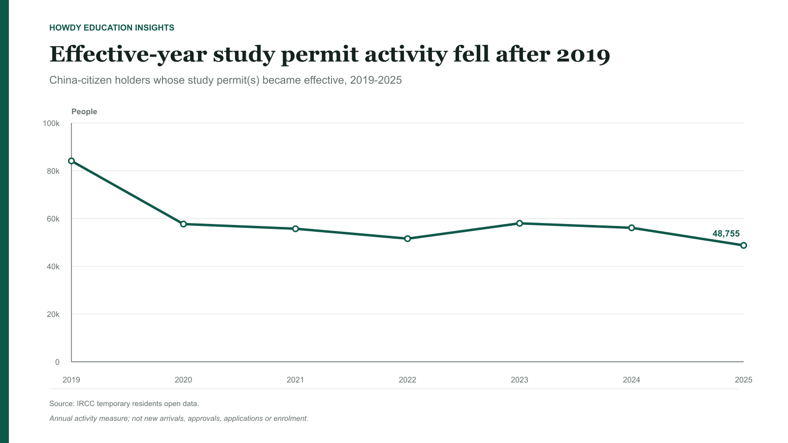 Chinese citizens whose Canadian study permits became effective from 2019 to 2025