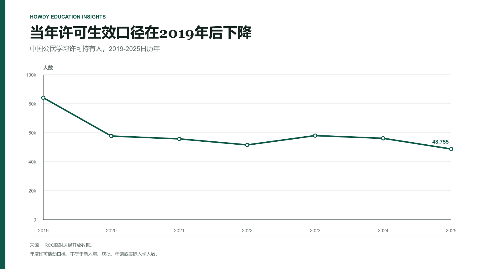 2019至2025年当年许可生效的中国籍学习许可持有人数