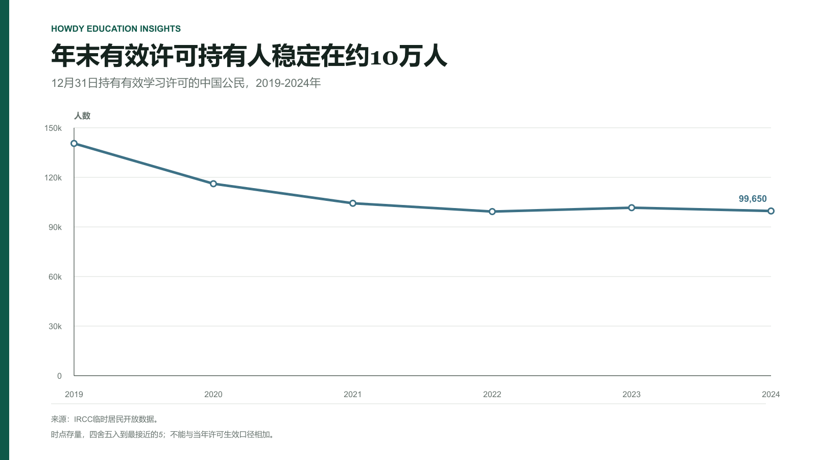 2019至2024年12月31日持有效许可的中国籍学习许可持有人数