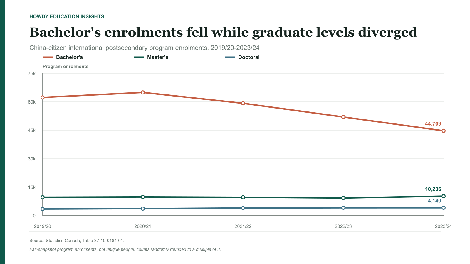 Postsecondary program enrolments among international students with Chinese citizenship at bachelor's, master's and doctoral levels from 2019/20 to 2023/24