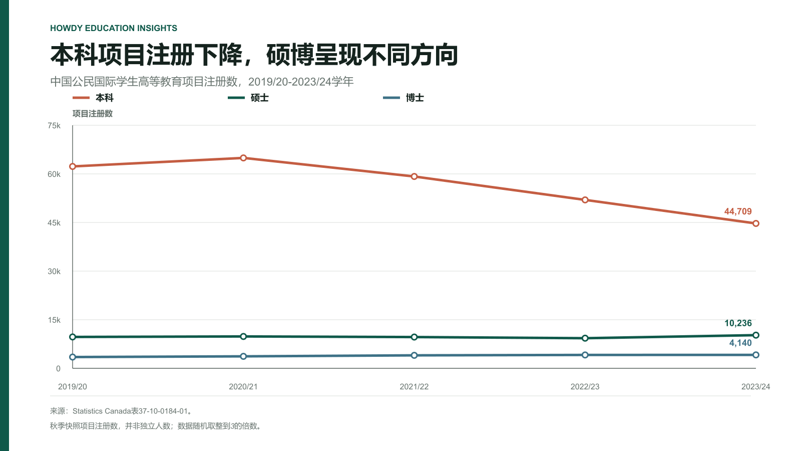 2019/20至2023/24学年中国籍国际学生本科、硕士和博士项目注册变化
