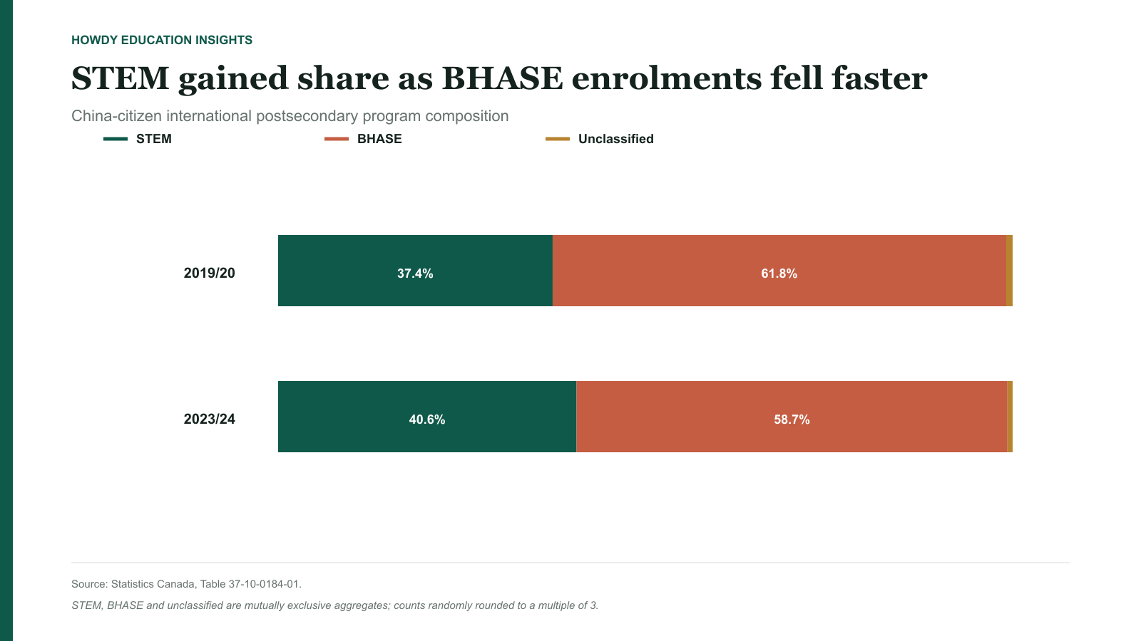 STEM, BHASE and unclassified shares of Chinese international student program enrolments in 2019/20 and 2023/24