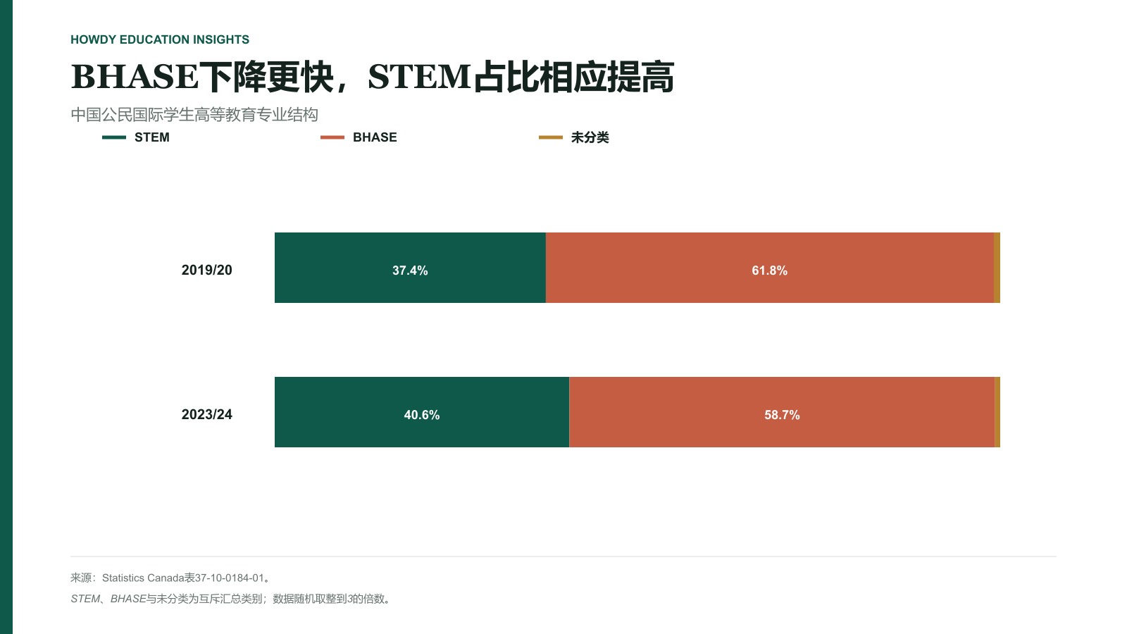 2019/20与2023/24学年中国籍国际学生项目注册中STEM、BHASE与未分类占比