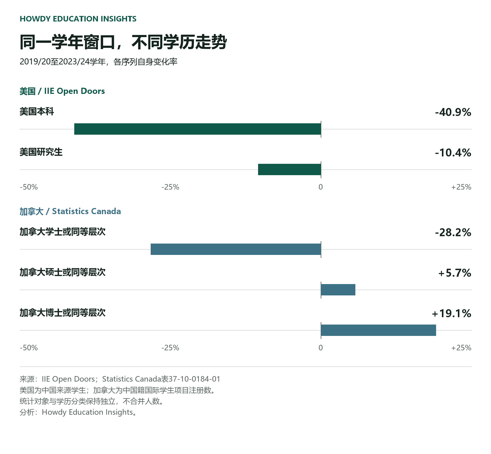 2019/20至2023/24学年各序列变化率：美国本科−40.9%、研究生−10.4%；加拿大学士−28.2%、硕士+5.7%、博士+19.1%。美国学生人数与加拿大项目注册数分别统计。