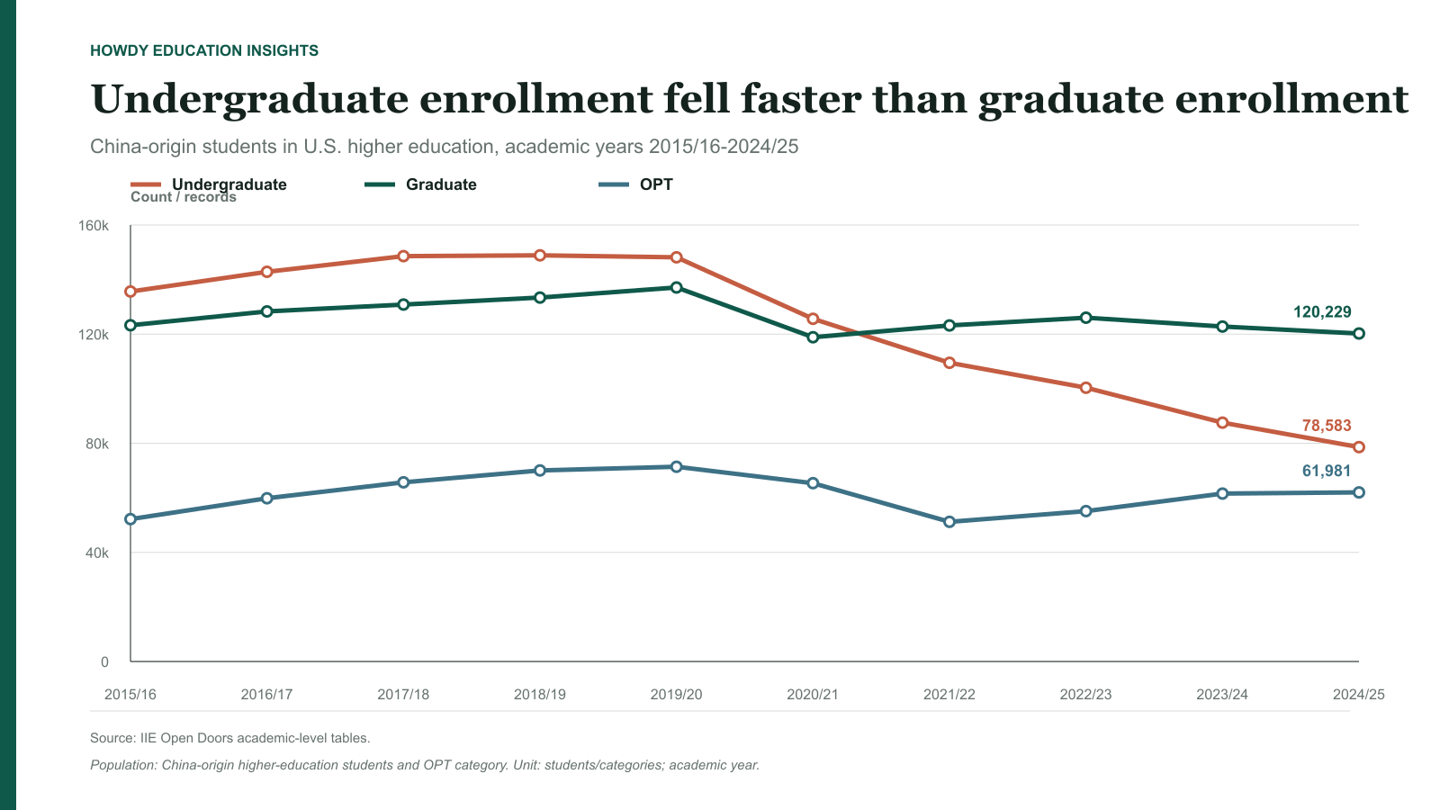 China-origin undergraduate, graduate and OPT counts in U.S. higher education, 2015/16 to 2024/25