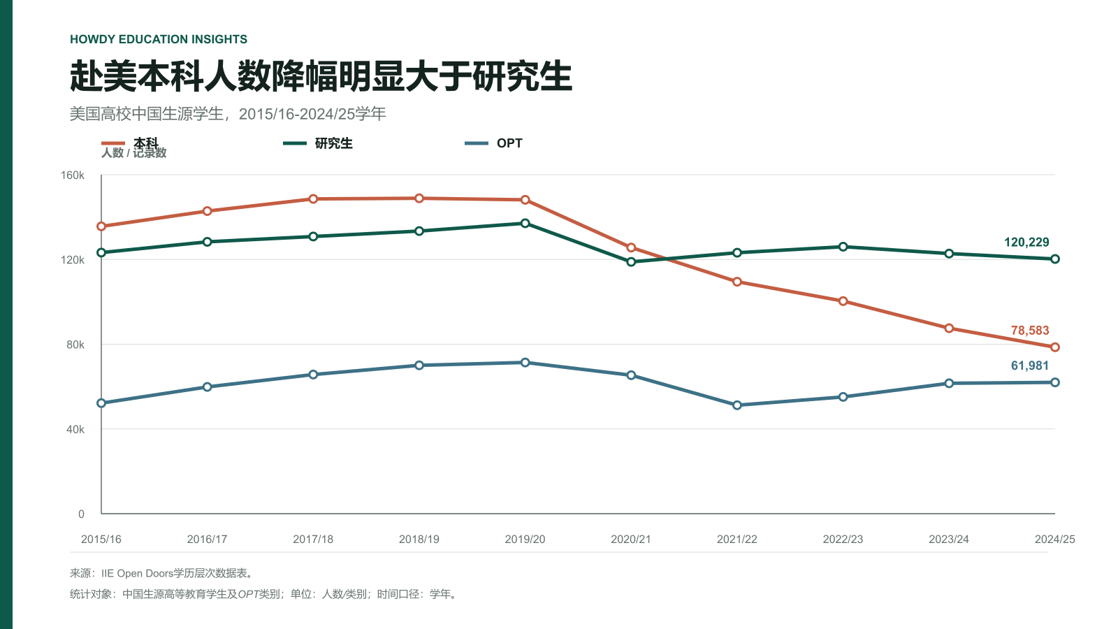 2015/16至2024/25学年美国高校中国生源本科、研究生和OPT人数变化